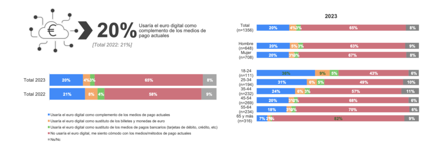 El reporte del BDE expuso que solo 20% de españoles utilizaría el euro digital como una opción, no como una prioridad.